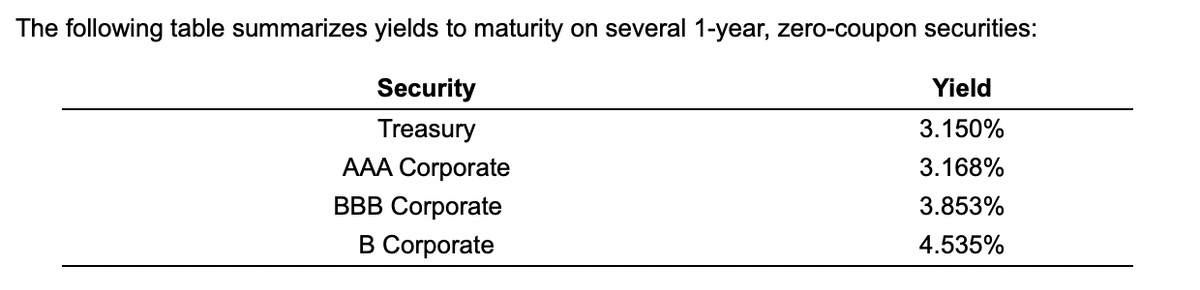 The following table summarizes yields to maturity on several 1-year, zero-coupon securities:
Security
Yield
Treasury
3.150%
AAA Corporate
3.168%
ВBB Cогрorate
В Coгрorate
3.853%
4.535%
