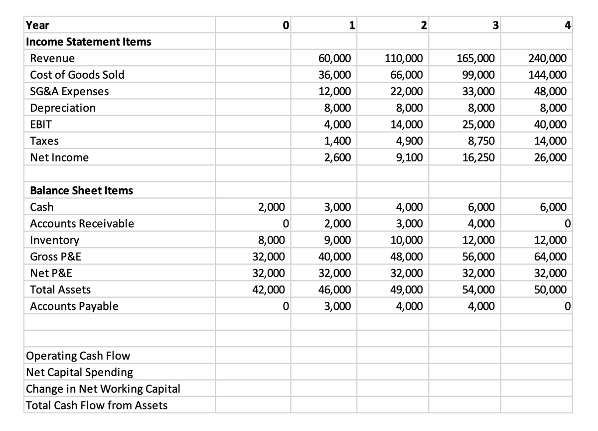 Year
Income Statement Items
Revenue
Cost of Goods Sold
SG&A Expenses
Depreciation
EBIT
Taxes
Net Income
Balance Sheet Items
Cash
Accounts Receivable
Inventory
Gross P&E
Net P&E
Total Assets
Accounts Payable
Operating Cash Flow
Net Capital Spending
Change in Net Working Capital
Total Cash Flow from Assets
O
2,000
0
8,000
32,000
32,000
42,000
0
1
60,000
36,000
12,000
8,000
4,000
1,400
2,600
3,000
2,000
9,000
40,000
32,000
46,000
3,000
2
110,000
66,000
22,000
8,000
14,000
4,900
9,100
4,000
3,000
10,000
48,000
32,000
49,000
4,000
3
165,000
99,000
33,000
8,000
25,000
8,750
16,250
6,000
4,000
12,000
56,000
32,000
54,000
4,000
240,000
144,000
48,000
8,000
40,000
14,000
26,000
6,000
0
12,000
64,000
32,000
50,000
0