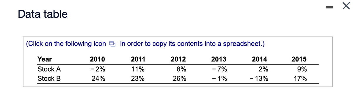 Data table
(Click on the following icon in order to copy its contents into a spreadsheet.)
Year
2010
2011
2012
2013
2014
2015
Stock A
- 2%
11%
8%
- 7%
2%
9%
Stock B
24%
23%
26%
- 1%
- 13%
17%

