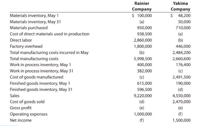 Rainier
Yakima
Company
$ 100,000
(a)
Company
$ 48,200
Materials inventory, May 1
Materials inventory, May 31
Materials purchased
50,000
950,000
710,000
Cost of direct materials used in production
938,500
(a)
Direct labor
2,860,000
(b)
Factory overhead
Total manufacturing costs incurred in May
Total manufacturing costs
Work in process inventory, May 1
Work in process inventory, May 31
Cost of goods manufactured
Finished goods inventory, May 1
Finished goods inventory, May 31
1,800,000
446,000
(b)
2,484,200
5,998,500
2,660,600
400,000
176,400
382,000
(c)
(c)
2,491,500
615,000
190,000
596,500
(d)
9,220,000
(d)
Sales
4,550,000
Cost of goods sold
Gross profit
Operating expenses
2,470,000
(e)
(e)
1,000,000
(f)
Net income
(f)
1,500,000
