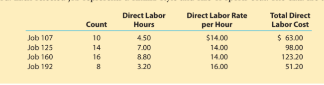 Direct Labor
Direct Labor Rate
Total Direct
Labor Cost
Count
Hours
per Hour
Job 107
10
$ 63.00
$14.00
14.00
4.50
Job 125
14
7.00
98.00
123.20
Job 160
16
8.80
14.00
Job 192
8
3.20
16.00
51.20
