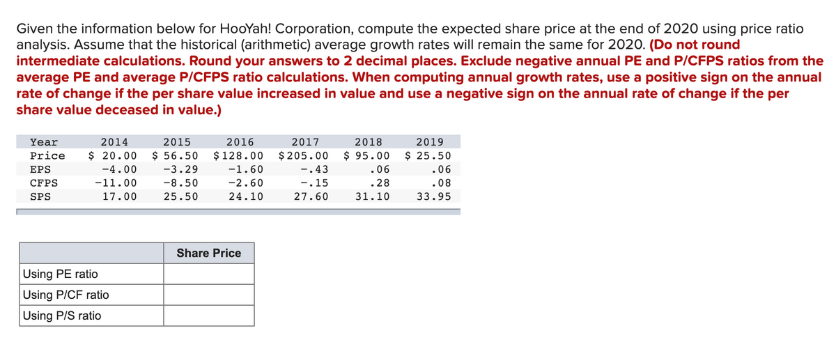 Given the information below for HooYah! Corporation, compute the expected share price at the end of 2020 using price ratio
analysis. Assume that the historical (arithmetic) average growth rates will remain the same for 2020. (Do not round
intermediate calculations. Round your answers to 2 decimal places. Exclude negative annual PE and P/CFPS ratios from the
average PE and average P/CFPS ratio calculations. When computing annual growth rates, use a positive sign on the annual
rate of change if the per share value increased in value and use a negative sign on the annual rate of change if the per
share value deceased in value.)
11111)
Year
2014
2015
2016
2017
2018
2019
Price
$ 20.00
$ 56.50
$ 128.00
$ 205.00
$ 95.00
$ 25.50
EPS
-4.00
-3.29
-1.60
-.43
.06
.06
CFPS
-11.00
-8.50
-2.60
-.15
.28
.08
SPS
17.00
25.50
24.10
27.60
31.10
33.95
Share Price
Using PE ratio
Using P/CF ratio
Using P/S ratio
