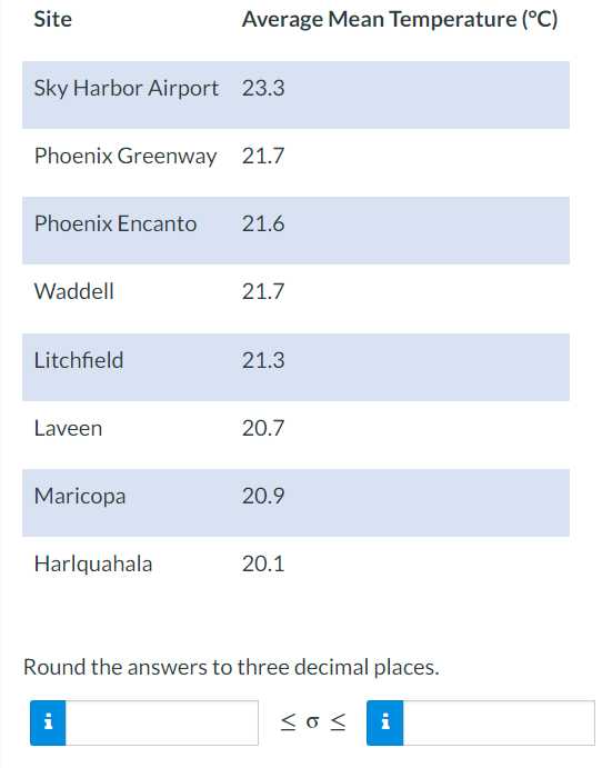 Site
Sky Harbor Airport 23.3
Phoenix Greenway 21.7
Phoenix Encanto 21.6
Waddell
Litchfield
Laveen
Average Mean Temperature (°C)
Maricopa
Harlquahala
i
21.7
21.3
20.7
20.9
20.1
Round the answers to three decimal places.
≤0≤ i