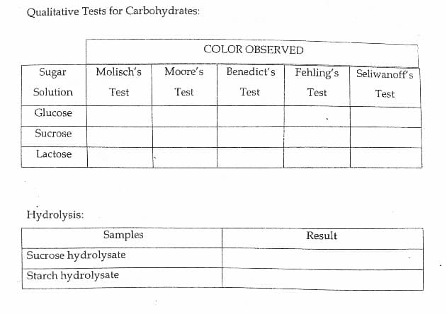 Qualitative Tests for Carbohydrates:
Sugar
Solution
Glucose
Sucrose
Lactose
Hydrolysis:
Molisch's Moore's Benedict's Fehling's
Test
Test
Test
Test
Samples
COLOR OBSERVED
Sucrose hydrolysate
Starch hydrolysate
Result
Seliwanoff's
Test