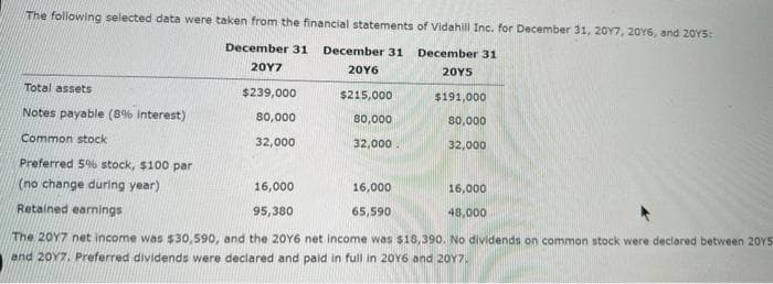 The following selected data were taken from the financial statements of Vidahill Inc. for December 31, 2017, 2016, and 2015:
December 31 December 31 December 31
20Y7
20Y6
20Y5
$215,000
80,000
32,000
Total assets
Notes payable (8% interest)
Common stock
Preferred 5% stock, $100 par
(no change during year)
Retained earnings
$239,000
80,000
32,000
16,000
95,380
16,000
65,590
$191,000
80,000
32,000
16,000
48,000
The 2017 net income was $30,590, and the 20Y6 net income was $18,390. No dividends on common stock were declared between 2015-
and 2017. Preferred dividends were declared and paid in full in 2016 and 2017.