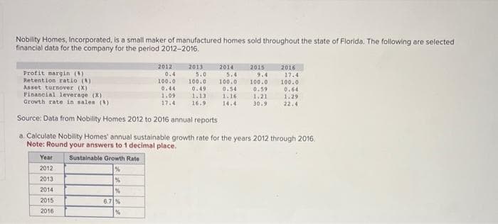 Nobility Homes, Incorporated, is a small maker of manufactured homes sold throughout the state of Florida. The following are selected
financial data for the company for the period 2012-2016.
Year
2012
2013
2014
2015
2016
2012
%
2013
0.4
100.0
0.44
1.09
17.4
Profit margin (8)
Retention ratio (8)
Asset turnover (X)
Financial leverage (X)
Growth rate in sales (t)
Source: Data from Nobility Homes 2012 to 2016 annual reports
a. Calculate Nobility Homes' annual sustainable growth rate for the years 2012 through 2016.
Note: Round your answers to 1 decimal place.
Sustainable Growth Rate
%
%
%
6.7 %
2014
5.0
100.0
0.49
1.13
16.9
2015
5.4
100.0
0.54
1.16
14.4
9.4
100.0
0.59
2016
1.21
30.9
17.4
100.0
0.64
1.29
22.4