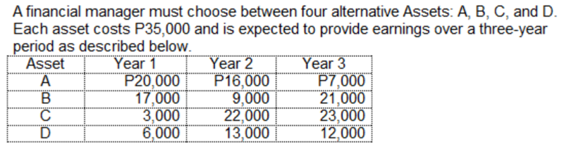 A financial manager must choose between four alternative Assets: A, B, C, and D.
Each asset costs P35,000 and is expected to provide earnings over a three-year
period as described below.
Year 1
P20,000
17,000
3,000
6,000
Asset
Year 2
P16,000
9,000
22,000
13,000
Year 3
P7,000
21,000
23,000
12,000
B.
C

