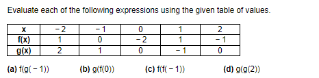 Evaluate each of the following expressions using the given table of values.
-2
-1
0
1
1
0
-2
2
1
0
(b) g(f(0))
X
f(x)
g(x)
(a) f(g(-1))
1
1
(c) f(f(-1))
2
- 1
0
(d) g(g(2))