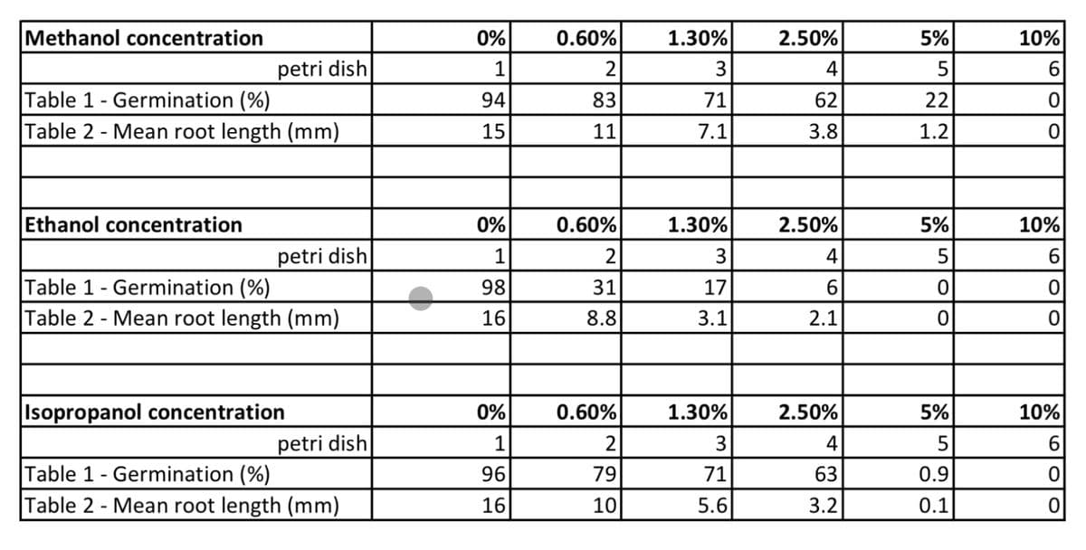 Methanol concentration
petri dish
Table 1 - Germination (%)
Table 2 - Mean root length (mm)
Ethanol concentration
petri dish
Table 1 - Germination (%)
Table 2 - Mean root length (mm)
Isopropanol concentration
petri dish
Table 1 - Germination (%)
Table 2 - Mean root length (mm)
0%
1
94
15
0%
1
98
16
0%
1
96
16
0.60%
2
83
11|
0.60%
2
31
8.8
0.60%
2
79
10
1.30%
3
71
7.1
1.30%
3
17
3.1
1.30%
3
71
5.6
2.50%
4
62
3.8
2.50%
4
6
2.1
2.50%
4
63
3.2
5%
5
22
1.2
5%
5
0
5%
5
0.9
0.1
10%
6
0
0
10%
6
0
0
10%
6
0
0