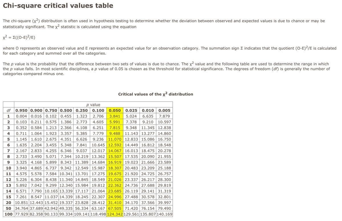 Chi-square critical values table
The chi-square (x²) distribution is often used in hypothesis testing to determine whether the deviation between observed and expected values is due to chance or may be
statistically significant. The x² statistic is calculated using the equation
x² = ((O-E)²/E)
where O represents an observed value and E represents an expected value for an observation category. The summation sign Σ indicates that the quotient (O-E)2/E is calculated
for each category and summed over all the categories.
The p value is the probability that the difference between two sets of values is due to chance. The x² value and the following table are used to determine the range in which
the p value falls. In most scientific disciplines, a p value of 0.05 is chosen as the threshold for statistical significance. The degrees of freedom (df) is generally the number of
categories compared minus one.
Critical values of the x² distribution
p value
df 0.950 0.900 0.750 0.500
0.025 0.010 0.005
0.050
3.841
1
5.024 6.635 7.879
2
5.991
7.378 9.210 10.597
3
6.251
7.815
9.348 11.345 12.838
0.250 0.100
0.004 0.016 0.102 0.455 1.323 2.706
0.103 0.211 0.575 1.386 2.773 4.605
0.352 0.584 1.213 2.366 4.108
4 0.711 1.064 1.923 3.357 5.385 7.779 9.488 11.143 13.277 14.860
5 1.145 1.610 2.675 4.351 6.626 9.236 11.070 12.833 15.086 16.750
6 1.635 2.204 3.455 5.348 7.841 10.645 12.592 14.449 16.812 18.548
7 2.167 2.833 4.255 6.346 9.037 12.017 14.067 16.013 18.475 20.278
2.733 3.490 5.071 7.344 10.219 13.362 15.507 17.535 20.090 21.955
3.325 4.168 5.899 8.343 11.389 14.684 16.919 19.023 21.666 23.589
10 3.940 4.865 6.737 9.342 12.549 15.987 18.307 20.483 23.209 25.188
11 4.575 5.578 7.584 10.341 13.701 17.275 19.675 21.920 24.725 26.757
12 5.226 6.304 8.438 11.340 14.845 18.549 21.026 23.337 26.217 28.300
13 5.892 042 9.299 12.340 15.984 19.812 22.362 24.736 27.688 29.819
14 6.571 7.790 10.165 13.339 17.117 21.064 23.685 26.119 29.141 31.319
15 7.261 8.547 11.037 14.339 18.245 22.307 24.996 27.488 30.578 32.801
20 10.851 12.443 15.452 19.337 23.828 28.412 31.410 34.170 37.566 39.997
50 34.764 37.689 42.942 49.335 56.334 63.167 67.505 71.420 76.154 79.490
100 77.929 82.358 90.133 99.334 109.141 118.498 124.342 129.561 135.807 140.169
89