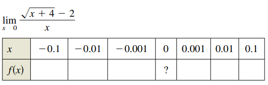 /x + 4 – 2
lim
x 0
-0.1
-0.01
-0.001
|0 0.001 0.01 | 0.1
f(x)
?
