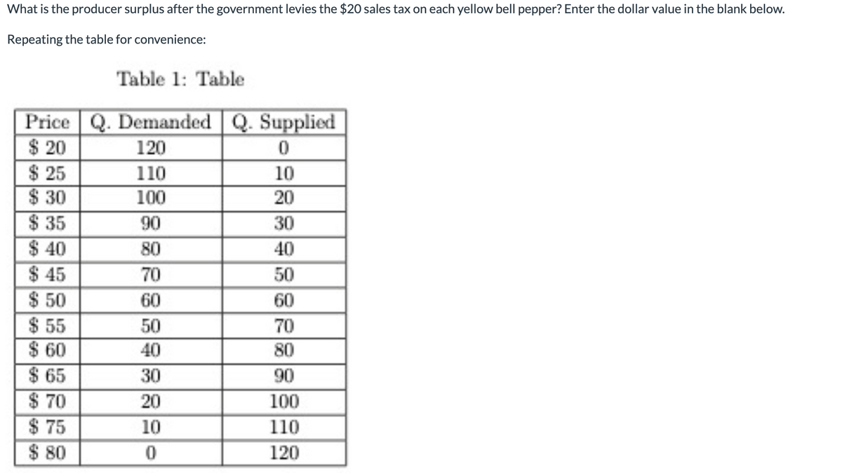 What is the producer surplus after the government levies the $20 sales tax on each yellow bell pepper? Enter the dollar value in the blank below.
Repeating the table for convenience:
Table 1: Table
Price Q. Demanded Q. Supplied
$ 20
0
10
20
30
40
50
60
70
80
90
100
110
120
$25
$ 30
$35
$40
$45
$ 50
$ 55
$ 60
$65
$ 70
$75
$80
120
110
100
90
80
70
60
50
40
30
20
10
0