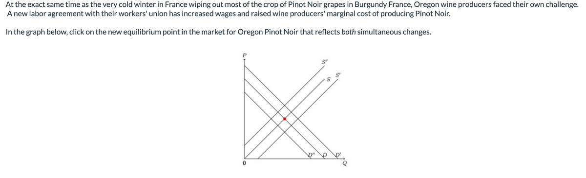 At the exact same time as the very cold winter in France wiping out most of the crop of Pinot Noir grapes in Burgundy France, Oregon wine producers faced their own challenge.
A new labor agreement with their workers' union has increased wages and raised wine producers' marginal cost of producing Pinot Noir.
In the graph below, click on the new equilibrium point in the market for Oregon Pinot Noir that reflects both simultaneous changes.
P
0
S
S
p" p