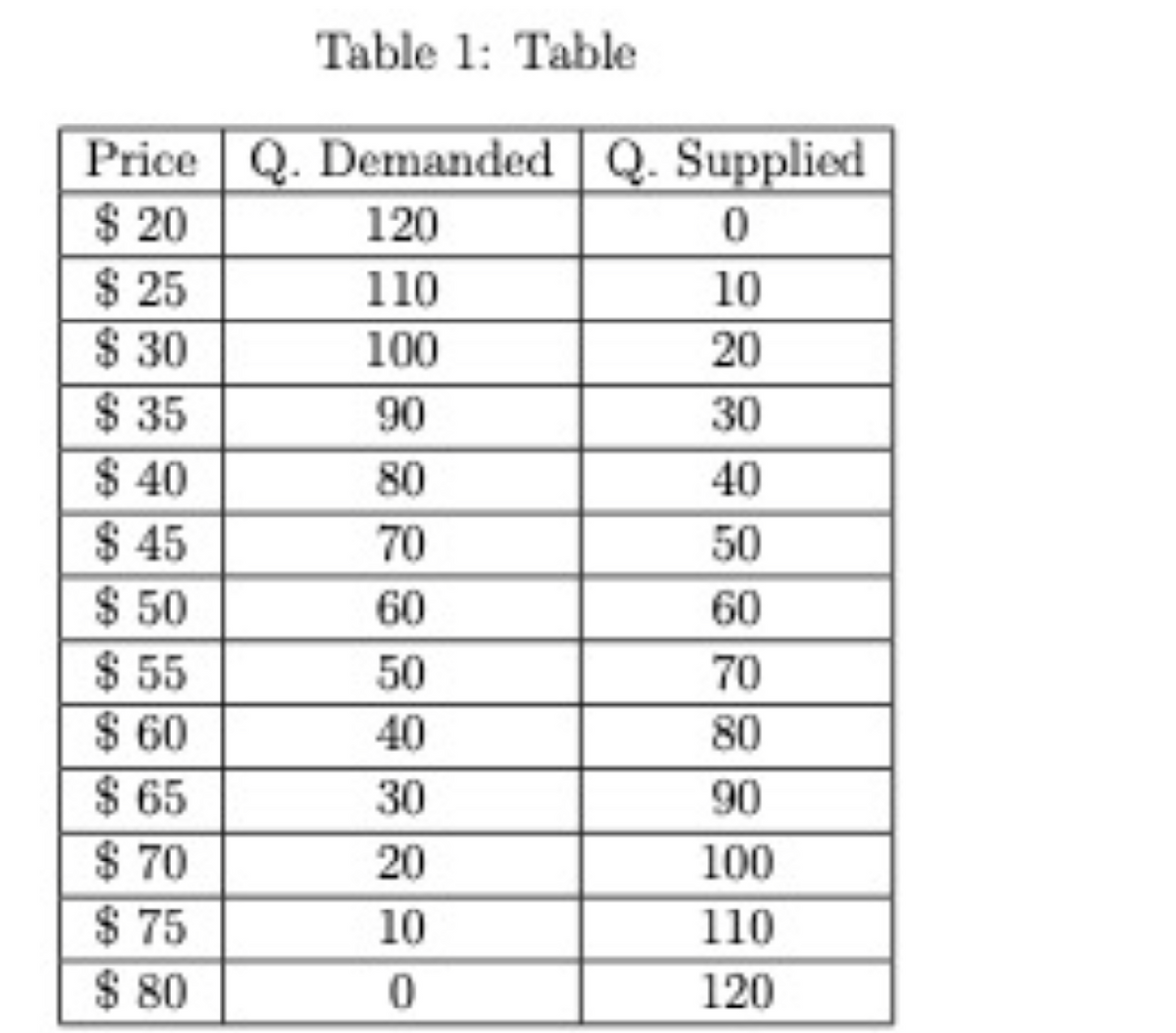 Price
$ 20
$25
$ 30
$ 35
$40
$45
$50
$ 55
$ 60
$65
$70
$75
$80
Table 1: Table
Q. Demanded Q. Supplied
120
0
110
10
100
20
90
30
80
40
70
50
60
60
50
70
40
80
30
90
20
100
10
110
0
120