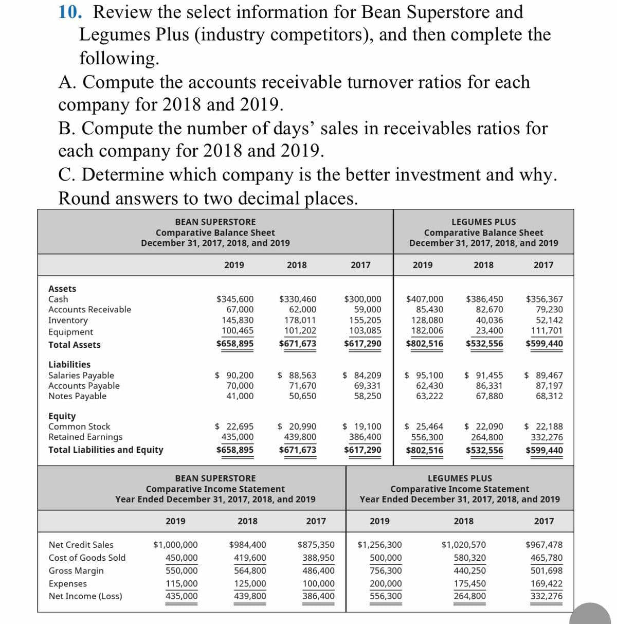 10. Review the select information for Bean Superstore and
Legumes Plus (industry competitors), and then complete the
following.
A. Compute the accounts receivable turnover ratios for each
company
for 2018 and 2019.
B. Compute the number of days' sales in receivables ratios for
each company for 2018 and 2019.
C. Determine which company is the better investment and why.
Round answers to two decimal places.
BEAN SUPERSTORE
LEGUMES PLUS
Comparative Balance Sheet
December 31, 2017, 2018, and 2019
Comparative Balance Sheet
December 31, 2017, 2018, and 2019
2019
2018
2017
2019
2018
2017
Assets
Cash
$345,600
67,000
145,830
100,465
$330,460
62,000
178,011
101,202
$300,000
59,000
155,205
103,085
$407,000
85,430
128,080
182,006
$386,450
82,670
40,036
23,400
$356,367
79,230
52,142
111,701
Accounts Receivable
Inventory
Equipment
Total Assets
$658,895
$671,673
$617,290
$802,516
$532,556
$599,440
Liabilities
Salaries Payable
Accounts Payable
Notes Payable
$ 91,455
$ 90,200
70,000
41,000
$ 88,563
71,670
50,650
$ 84,209
69,331
58,250
$95,100
62,430
63,222
86,331
67,880
$ 89,467
87,197
68,312
Equity
Common Stock
Retained Earnings
$ 22,695
435,000
$ 19,100
386,400
$ 22,090
$ 20,990
439,800
$ 25,464
556,300
$ 22,188
332,276
264,800
Total Liabilities and Equity
$658,895
$671,673
$617,290
$802,516
$532,556
$599,440
BEAN SUPERSTORE
LEGUMES PLUS
Comparative Income Statement
Year Ended December 31, 2017, 2018, and 2019
Comparative Income Statement
Year Ended December 31, 2017, 2018, and 2019
2019
2018
2017
2019
2018
2017
Net Credit Sales
$1,000,000
$984,400
$875,350
$1,256,300
$1,020,570
$967,478
Cost of Goods Sold
450,000
419,600
388,950
500,000
580,320
465,780
Gross Margin
Expenses
Net Income (Loss)
550,000
564,800
486,400
756,300
440,250
501,698
115,000
125,000
100,000
200,000
175,450
169,422
435,000
439,800
386,400
556,300
264,800
332,276
