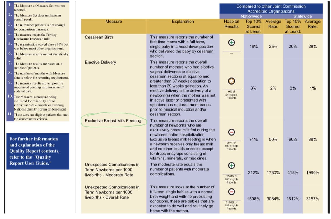 1. The Measure or Measure Set was not
reported.
2. The Measure Set does not have an
overall result.
3. The number of patients is not enough
for comparison purposes.
4. The measure meets the Privacy
Disclosure Threshold rule.
5. The organization scored above 90% but
was below most other organizations.
6. The Measure results are not statistically
valid.
7. The Measure results are based on a
sample of patients.
8. The number of months with Measure
data is below the reporting requirement.
9. The measure results are temporarily
suppressed pending resubmission of
updated data.
10. Test Measure: a measure being
evaluated for reliability of the
individual data elements or awaiting
National Quality Forum Endorsement.
11. There were no eligible patients that met
the denominator criteria.
For further information
and explanation of the
Quality Report contents,
refer to the "Quality
Report User Guide."
Measure
Cesarean Birth
Elective Delivery
Exclusive Breast Milk Feeding
Unexpected Complications in
Term Newborns per 1000
livebirths Moderate Rate
Unexpected Complications in
Term Newborns per 1000
livebirths Overall Rate
Explanation
This measure reports the number of
first-time moms with a full-term,
single baby in a head-down position
who delivered the baby by cesarean
section.
This measure reports the overall
number of mothers who had elective.
vaginal deliveries or elective
cesarean sections at equal to and
greater than 37 weeks gestation to
less than 39 weeks gestation. An
elective delivery is the delivery of a
newborn(s) when the mother was not
in active labor or presented with
spontaneous ruptured membranes
prior to medical induction and/or
cesarean section.
This measure reports the overall
number of newborns who are
exclusively breast milk fed during the
newborns entire hospitalization.
Exclusive breast milk feeding is when
a newborn receives only breast milk
and no other liquids or solids except
for drops or syrups consisting of
vitamins, minerals, or medicines.
The moderate rate equals the
number of patients with moderate
complications.
This measure looks at the number of
full-term single babies with a normal
birth weight and with no preexisting
conditions, these are babies that are
expected to do well and routinely go
home with the mother.
Compared to other Joint Commission
Accredited Organizations
Hospital
Results
0% of
21 eligible
Patients
O
24% of
109 eligible
Patients
3278% of
488 eligible
Patients
8196 % of
488 eligible.
Patients
Nationwide
Statewide
Top 10% Average Top 10% Average
Rate:
Rate:
Scored
at Least:
16%
0%
71%
212%
25%
2%
50%
Scored
at Least:
1508% 3084%
20%
0%
60%
28%
1%
38%
1780% 418% 1990%
1612% 3157%