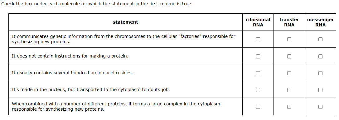 Check the box under each molecule for which the statement in the first column is true.
statement
It communicates genetic information from the chromosomes to the cellular "factories" responsible for
synthesizing new proteins.
It does not contain instructions for making a protein.
It usually contains several hundred amino acid resides.
It's made in the nucleus, but transported to the cytoplasm to do its job.
When combined with a number of different proteins, it forms a large complex in the cytoplasm
responsible for synthesizing new proteins.
ribosomal
RNA
0
transfer messenger
RNA
RNA
n
[]
0