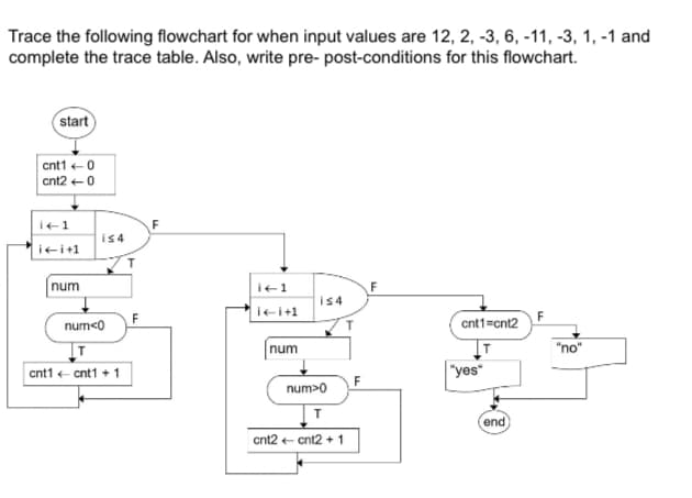 Trace the following flowchart for when input values are 12, 2, -3, 6, -11, -3, 1, -1 and
complete the trace table. Also, write pre-post-conditions for this flowchart.
start
cnt10
cnt2 0
1←1
i≤4
i+i+1
num
i1
F
1≤4
14-1+1
F
num<0
T
cnt1=cnt2
num
"no"
cnt1cnt1 +1
num>0
"yes"
end
cnt2 + cnt2 + 1