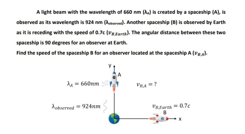A light beam with the wavelength of 660 nm (AA) is created by a spaceship (A), is
observed as its wavelength is 924 nm (Aobserved). Another spaceship (B) is observed by Earth
as it is receding with the speed of 0.7c (VB,Earth). The angular distance between these two
spaceship is 90 degrees for an observer at Earth.
Find the speed of the spaceship B for an observer located at the spaceship A (VBA).
M = 660nm
VB,A = ?
Aobserved = 924nm
VB,Earth = 0.7c
B
