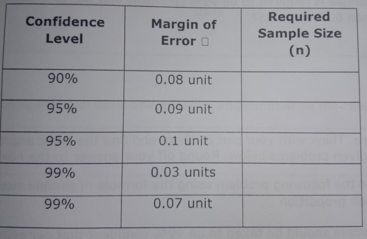 Required
Sample Size
(n)
Confidence
Margin of
Error O
Level
90%
0.08 unit
95%
0.09 unit
95%
0.1 unit
99%
0.03 units
99%
0.07 unit
