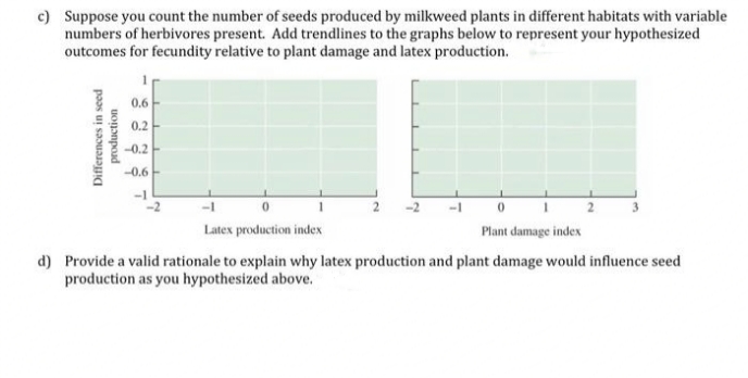 c) Suppose you count the number of seeds produced by milkweed plants in different habitats with variable
numbers of herbivores present. Add trendlines to the graphs below to represent your hypothesized
outcomes for fecundity relative to plant damage and latex production.
0.6
0.2
-0.2
-0.6 -
-1
2.
Latex production index
Plant damage index
d) Provide a valid rationale to explain why latex production and plant damage would influence seed
production as you hypothesized above.
Differences in seed
production
