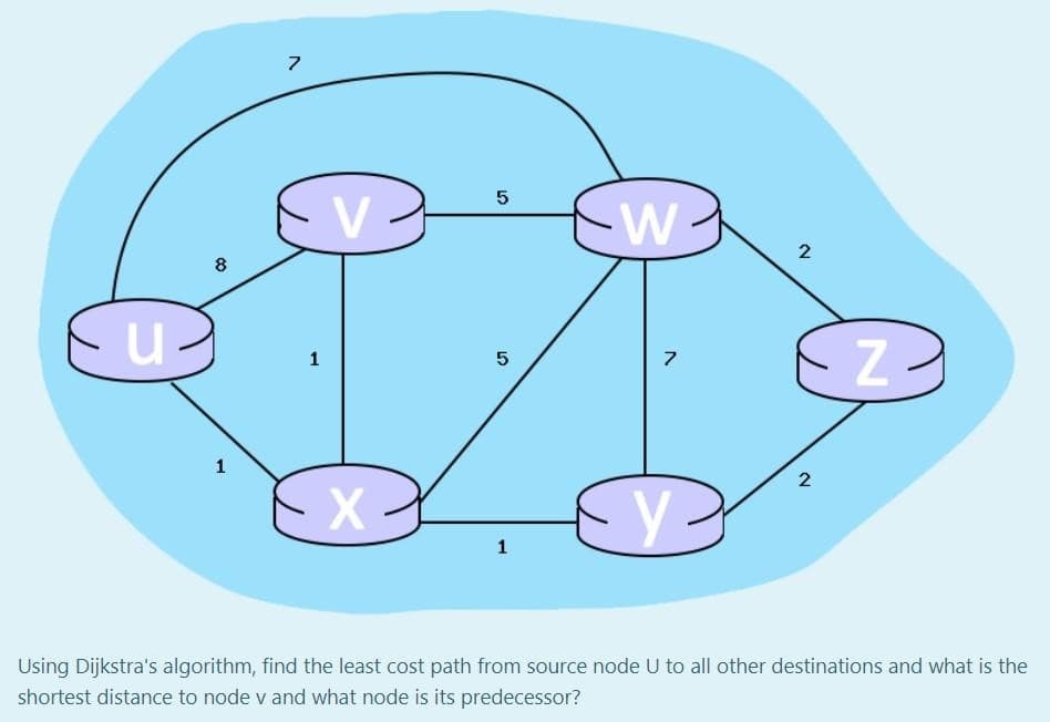 u
1
7
1
V
X
5
5
1
W
7
y.
2
2
N
Using Dijkstra's algorithm, find the least cost path from source node U to all other destinations and what is the
shortest distance to node v and what node is its predecessor?