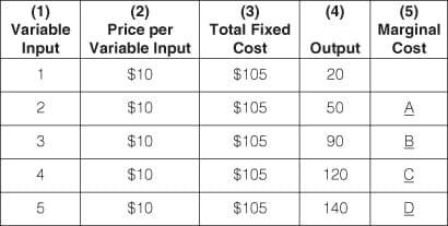 (1)
Variable
(2)
Price per
Variable Input
(3)
Total Fixed
(4)
(5)
Marginal
Input
Cost
Output
Cost
1
$10
$105
20
2
$10
$105
50
A
$10
$105
90
B
$10
$105
120
$10
$105
140
D
3.
4)

