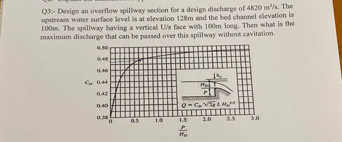 Q3:- Design an overflow spillway section for a design discharge of 4820 m³/s. The
upstream water surface level is at elevation 128m and the bed channel elevation is
100m. The spillway having a vertical U/s face with 100m long. Then what is the
maximum discharge that can be passed over this spillway without cavitation.
0.50
0.48
0.46
Th
CD 0.44
HD
0.42
P
0.40
Q=CD V28 LH2
0.38
1.5
2.0
2.5
P
HD
0
0.5
1.0
3.0