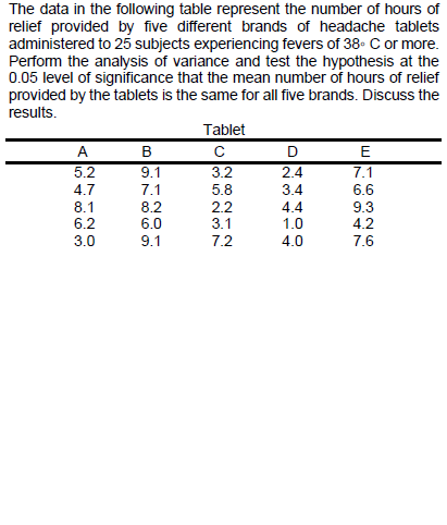 The data in the following table represent the number of hours of
relief provided by five different brands of headache tablets
administered to 25 subjects experiencing fevers of 38° C or more.
Perform the analysis of variance and test the hypothesis at the
0.05 level of significance that the mean number of hours of relief
provided by the tablets is the same for all five brands. Discuss the
results.
A
5.2
4.7
8.1
6.2
3.0
B
9.1
7.1
8.2
6.0
9.1
Tablet
с
3.2
5.8
2.2
3.1
7.2
D
2.4
3.4
4.4
1.0
4.0
E
7.1
6.6
9.3
4.2
7.6