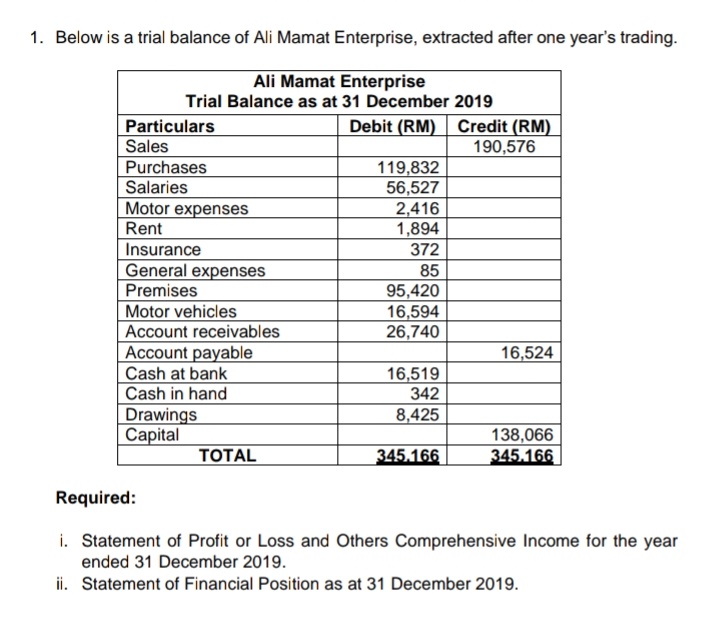 1. Below is a trial balance of Ali Mamat Enterprise, extracted after one year's trading.
Ali Mamat Enterprise
Trial Balance as at 31 December 2019
Debit (RM)
Particulars
Sales
Purchases
Credit (RM)
190,576
119,832
56,527
Salaries
Motor expenses
2,416
1,894
372
Rent
Insurance
General expenses
Premises
Motor vehicles
Account receivables
Account payable
Cash at bank
Cash in hand
Drawings
Сapital
85
95,420
16,594
26,740
16,524
16,519
342
8,425
138,066
345.166
TОTAL
345.166
Required:
i. Statement of Profit or Loss and Others Comprehensive Income for the year
ended 31 December 2019.
ii. Statement of Financial Position as at 31 December 2019.
