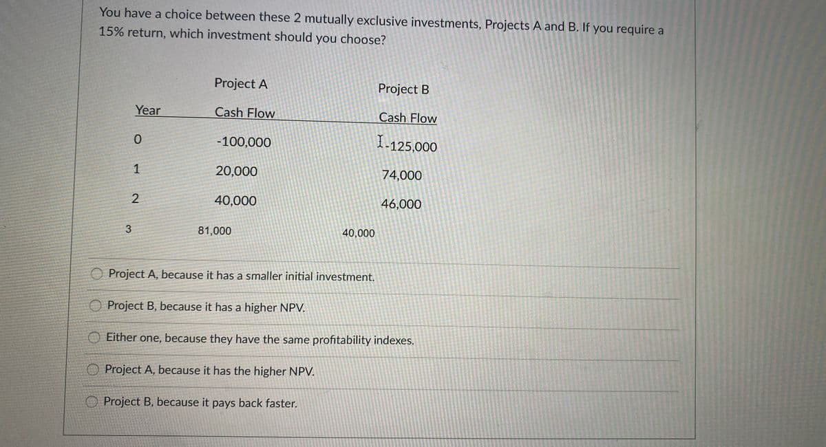 You have a choice between these 2 mutually exclusive investments, Projects A and B. If you require a
15% return, which investment should you choose?
Project A
Project B
Year
Cash Flow
Cash Flow
-100,000
I.125,000
1
20,000
74,000
40,000
46,000
3
81,000
40,000
O Project A, because it has a smaller initial investment.
Project B, because it has a higher NPV.
O Either one, because they have the same profitability indexes.
O Project A, because it has the higher NPV.
O Project B, because it pays back faster.
2.
