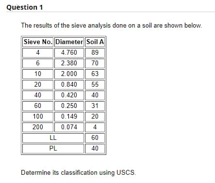 Question 1
The results of the sieve analysis done on a soil are shown below.
Sieve No. Diameter Soil A
89
4
4.760
6
2.380
70
10
2.000
63
20
0.840
55
40
0.420
40
60
0.250
31
100
0.149
20
200
0.074
4
LL
60
PL
40
Determine its classification using USCS.
