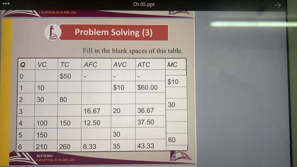 Ch 05.ppt
->
CHAPTER (5) SLIDE (24)
Problem Solving (3)
Fill in the blank spaces of this table.
VC
TC
AFC
AVC
АТС
MC
$50
$10
1
10
$10
$60.00
30
80
30
3
16.67
20
36.67
4
100
150
12.50
37.50
150
30
6.
210
260
8.33
35
43.33
BSTM2001
CHAPTER (5) SLIDE (25)
60
