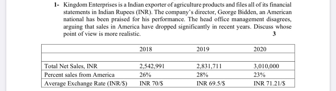1- Kingdom Enterprises is a Indian exporter of agriculture products and files all of its financial
statements in Indian Rupees (INR). The company's director, George Bidden, an American
national has been praised for his performance. The head office management disagrees,
arguing that sales in America have dropped significantly in recent years. Discuss whose
point of view is more realistic.
3
2018
2019
2020
Total Net Sales, INR
2,542,991
2,831,711
3,010,000
Percent sales from America
26%
28%
23%
Average Exchange Rate (INR/$)
INR 70/$
INR 69.5/$
INR 71.21/$
