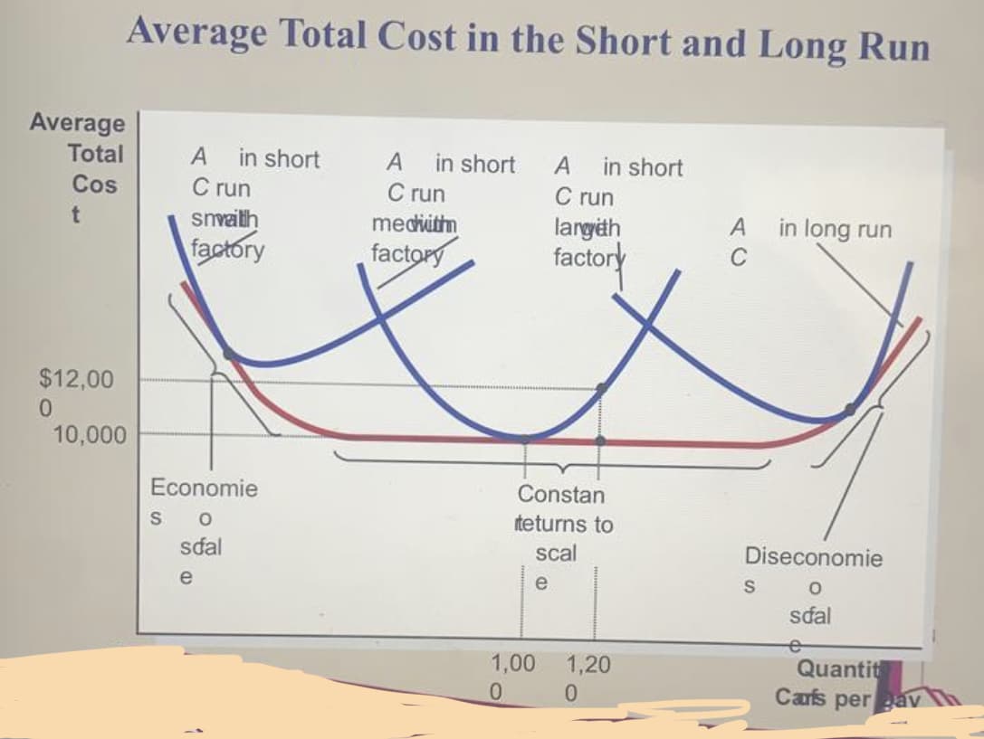 Average Total Cost in the Short and Long Run
Average
Total
in short
C run
smailih
factory
A
in short
C run
mediithn
factory
A
in short
C run
largth
factory
A
Cos
in long run
C
$12,00
0.
10,000
Economie
Constan
iteturns to
sdal
scal
Diseconomie
e
e
S
sal
1,00 1,20
Quantit
Carfs per gav
