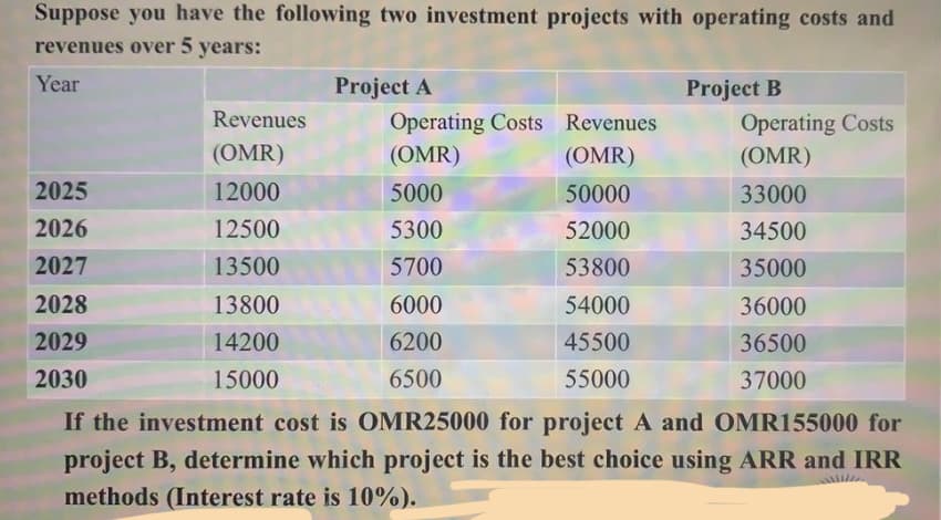 Suppose you have the following two investment projects with operating costs and
revenues over 5 years:
Year
Project A
Project B
Revenues
Operating Costs Revenues
Operating Costs
(OMR)
(OMR)
(OMR)
(OMR)
2025
12000
5000
50000
33000
2026
12500
5300
52000
34500
2027
13500
5700
53800
35000
2028
13800
6000
54000
36000
2029
14200
6200
45500
36500
2030
15000
6500
55000
37000
If the investment cost is OMR25000 for project A and OMR155000 for
project B, determine which project is the best choice using ARR and IRR
methods (Interest rate is 10%).
