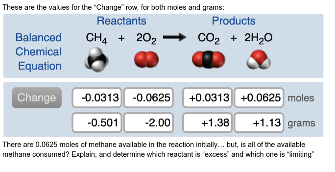 These are the values for the "Change" row, for both moles and grams:
Reactants
Products
Balanced
CH4 + 202
CO2 + 2H20
Chemical
Equation
Change
-0.0313
-0.0625
+0.0313 +0.0625 moles
-0.501
-2.00
+1.38
+1.13 grams
There are 0.0625 moles of methane available in the reaction initially... but, is all of the available
methane consumed? Explain, and determine which reactant is "excess" and which one is "limiting"
