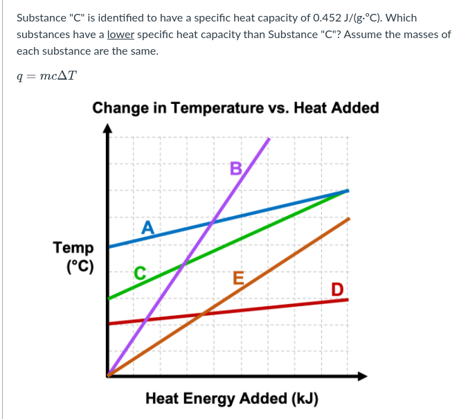Substance "C" is identified to have a specific heat capacity of 0.452 J/(g.°C). Which
substances have a lower specific heat capacity than Substance "C"? Assume the masses of
each substance are the same.
q = mcAT
Change in Temperature vs. Heat Added
B
A
Temp
(°C)
C
E
Heat Energy Added (kJ)
