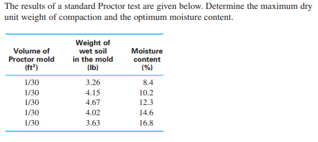 The results of a standard Proctor test are given below. Determine the maximum dry
unit weight of compaction and the optimum moisture content.
Volume of
Proctor mold
(ft³)
1/30
1/30
1/30
1/30
1/30
Weight of
wet soil
in the mold
(lb)
3.26
4.15
4.67
4.02
3.63
Moisture
content
(%)
8.4
10.2
12.3
14.6
16.8