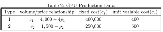 Table 2: GPU Production Data
Type volume/price relationship fixed cost(c;) unit variable cost(c,)
v1 = 4, 000 – 4p1
v2 = 1, 500 – p2
1
400,000
400
250,000
500
