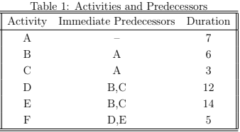 Table 1: Activities and Predecessors
Activity Immediate Predecessors Duration
A
7
В
A
6
C
A
3
D
B,C
12
E
B,C
14
F
D,E
5
