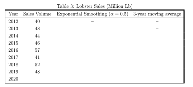 Table 3: Lobster Sales (Million Lb)
Year Sales Volume Exponential Smoothing (a = 0.5) 3-year moving average
2012
40
2013
48
2014
44
2015
46
2016
57
2017
41
2018
52
2019
48
2020
