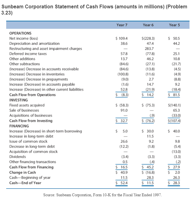 Sunbeam Corporation Statement of Cash Flows (amounts in millions) (Problem
3.23)
Year 7
Year 6
Year 5
OPERATIONS
$ 109.4
$ 50.5
44.2
Net income (loss)
$(228.3)
Depreciation and amortization
38.6
47.4
Restructuring and asset impairment charges
283.7
Deferred income taxes
57.8
(77.8)
25.1
Other additions
13.7
46.2
10.8
Other subtractions
(84.6)
(27.1)
(21.7)
(Increase) Decrease in accounts receivable
(84.6)
(13.8)
(4.5)
(Increase) Decrease in inventories
(100.8)
(9.0)
(11.6)
(4.9)
(Increase) Decrease in prepayments
Increase (Decrease) in accounts payable
Increase (Decrease) in other current liabilities
2.7
(8.8)
(1.6)
14.7
9.2
52.8
$ (8.3)
(21.9)
$ 14.2
(18.4)
$ 81.5
Cash Flow from Operations
INVESTING
$ (58.3)
$ (75.3)
Fixed assets acquired
Sale of businesses
Acquisitions of businesses
Cash Flow from Investing
$(140.1)
91.0
65.3
$ 32.7
(,9)
$ (76.2)
(33.0)
S(107.4)
FINANCING
$ 5.0
$ 30.0
Increase (Decrease) in short-term borrowing
Increase in long-term debt
Issue of common stock
$ 40.0
11.5
-
26.6
9.2
9.8
Decrease in long-term debt
Acquisition of common stock
Dividends
(12.2)
(1.8)
(5.4)
(13.0)
(3.4)
(3.3)
(3.3)
Other financing transactions
Cash Flow from Financing
Change in Cash
Cash-Beginning of year
0.5
$ 16.5
$ 40.9
11.5
$ 52.4
(4)
$ 45.2
$ (16.8)
(,2)
$ 27.9
$ 2.0
26.3
$ 28.3
28.3
Cash-End of Year
$ 11.5
Source: Sunbeam Corporation, Form 10-K for the Fiscal Year Ended 1997.
