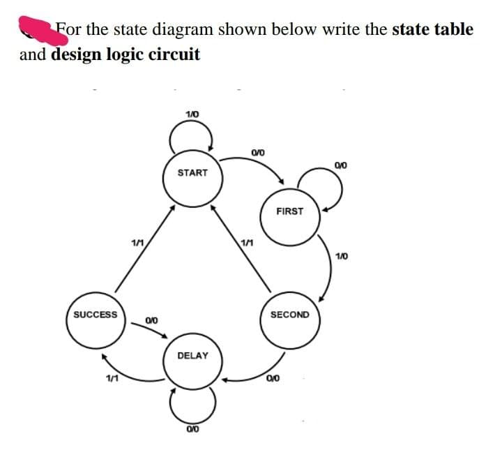 For the state diagram shown below write the state table
and design logic circuit
1/0
0/0
00
START
FIRST
11
1/1
1/0
SUCCESS
SECOND
DELAY
1/1
00
0/0
