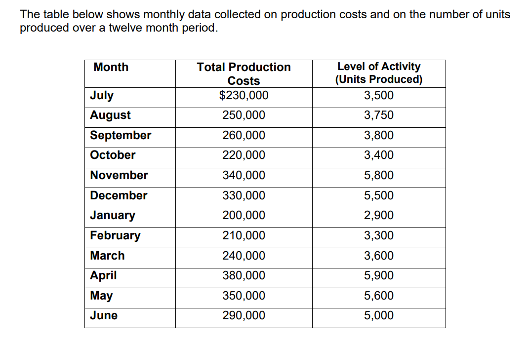 The table below shows monthly data collected on production costs and on the number of units
produced over a twelve month period.
Month
July
August
September
October
November
December
January
February
March
April
May
June
Total Production
Costs
$230,000
250,000
260,000
220,000
340,000
330,000
200,000
210,000
240,000
380,000
350,000
290,000
Level of Activity
(Units Produced)
3,500
3,750
3,800
3,400
5,800
5,500
2,900
3,300
3,600
5,900
5,600
5,000