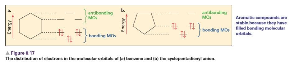 b.
antibonding
antibonding
MOs
Aromatic compounds are
stable because they have
bonding MOs filled bonding molecular
MOS
bonding MOs
orbitals.
A Figure 8.17
The distribution of electrons in the molecular orbitals of (a) benzene and (b) the cyclopentadienyl anion.
Energy
Energy
