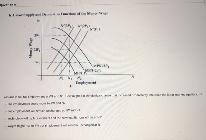 Question 9
b. Labor Supply and Demand as Functions of the Money Wage
W
Money Wage
3W₁
2W₁
W₁
N'(3P) N" (2P₁)
N₂₁ N₁
N²(P1)
MPN-3P₁
MPN-2 P₁
MPN P
N₂
Employment
Assume initial full employment at W1 and N1. How might a technological change that increased productivity influence the labor market equilibrium?
full employment could move to 2W and N2
full employment will remain unchanged at 1W and N1
technology will replace workers and the new equilibrium will be at N2¹
wages might rise to 3W but employment will remain unchanged at N1