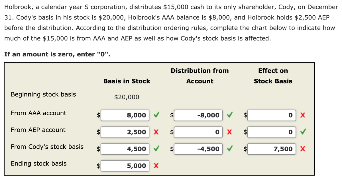 Holbrook, a calendar year S corporation, distributes $15,000 cash to its only shareholder, Cody, on December
31. Cody's basis in his stock is $20,000, Holbrook's AAA balance is $8,000, and Holbrook holds $2,500 AEP
before the distribution. According to the distribution ordering rules, complete the chart below to indicate how
much of the $15,000 is from AAA and AEP as well as how Cody's stock basis is affected.
If an amount is zero, enter "0".
Beginning stock basis
From AAA account
From AEP account
From Cody's stock basis
Ending stock basis
Basis in Stock
$20,000
8,000
2,500 X
4,500
5,000 X
Distribution from
Account
-8,000
0
-4,500
X
Effect on
Stock Basis
0
0
X
7,500 X