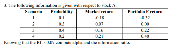 3. The following information is given with respect to stock A:
Scenario
Probability
Market return
1
0.1
-0.18
2
0.3
0.07
3
0.4
0.16
4
0.2
0.21
Knowing that the Rfis 0.07 compute alpha and the information ratio.
Portfolio P return
-0.32
0.00
0.22
0.40