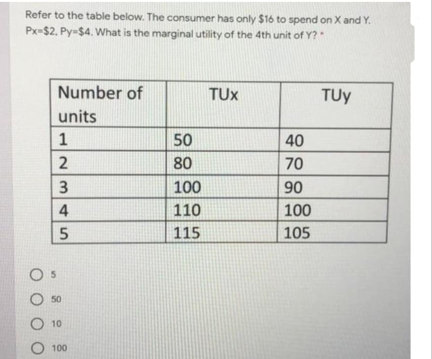 Refer to the table below. The consumer has only $16 to spend on X and Y.
Px=$2, Py=$4. What is the marginal utility of the 4th unit of Y?*
Number of
TUX
TUy
units
1
50
40
80
70
3
100
90
4
110
100
5
115
105
O 50
O 10
100
